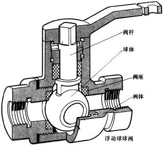 浮动球阀