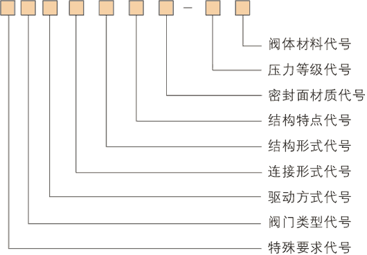 平板闸阀的型号编制方法