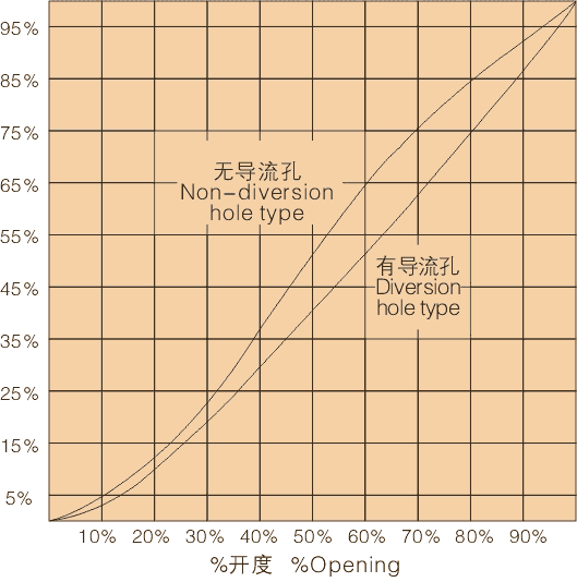 平板闸阀的特性曲线表
