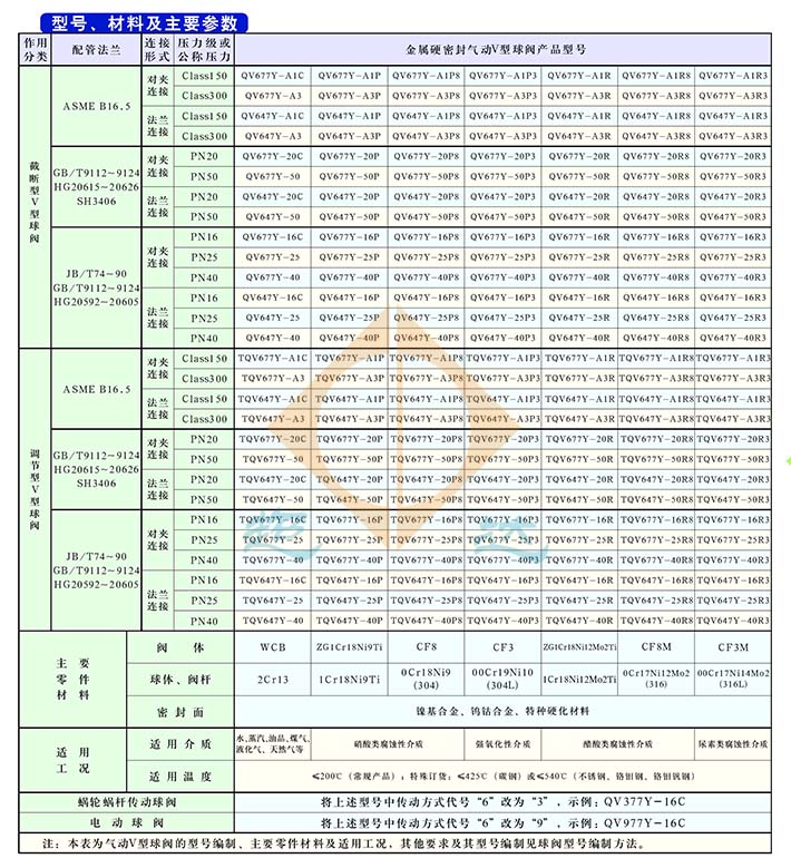 V型对夹式球阀零件部件材料