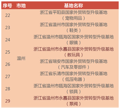 国家外贸转型升级基地